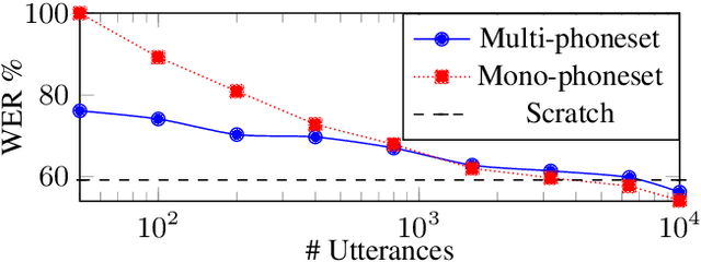 Figure 3 for Injecting Text and Cross-lingual Supervision in Few-shot Learning from Self-Supervised Models