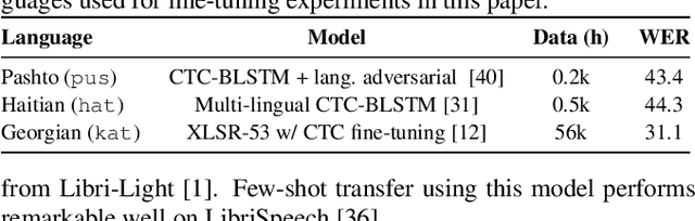 Figure 2 for Injecting Text and Cross-lingual Supervision in Few-shot Learning from Self-Supervised Models
