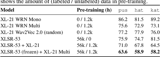 Figure 4 for Injecting Text and Cross-lingual Supervision in Few-shot Learning from Self-Supervised Models