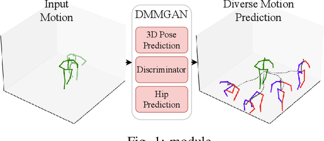 Figure 1 for DMMGAN: Diverse Multi Motion Prediction of 3D Human Joints using Attention-Based Generative Adverserial Network