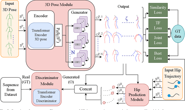 Figure 2 for DMMGAN: Diverse Multi Motion Prediction of 3D Human Joints using Attention-Based Generative Adverserial Network