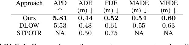 Figure 4 for DMMGAN: Diverse Multi Motion Prediction of 3D Human Joints using Attention-Based Generative Adverserial Network