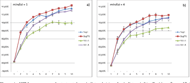 Figure 4 for Semi-supervised Tuning from Temporal Coherence