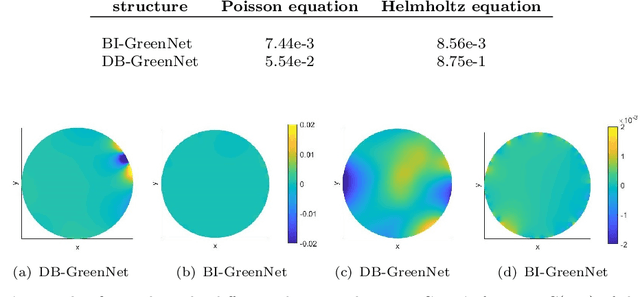 Figure 4 for BI-GreenNet: Learning Green's functions by boundary integral network