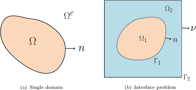 Figure 1 for BI-GreenNet: Learning Green's functions by boundary integral network