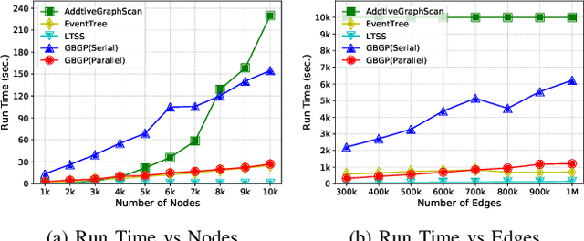 Figure 2 for Block-Structured Optimization for Subgraph Detection in Interdependent Networks
