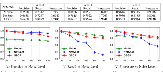 Figure 3 for Block-Structured Optimization for Subgraph Detection in Interdependent Networks