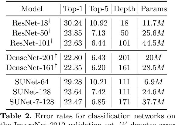 Figure 4 for Stacked U-Nets: A No-Frills Approach to Natural Image Segmentation