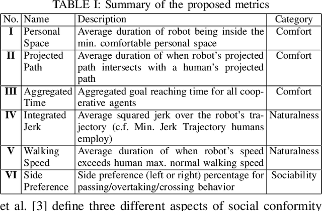 Figure 3 for Metrics for Evaluating Social Conformity of Crowd Navigation Algorithms