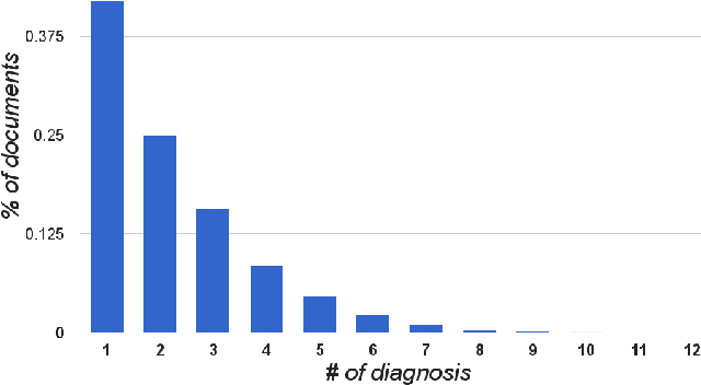 Figure 1 for Condensed Memory Networks for Clinical Diagnostic Inferencing