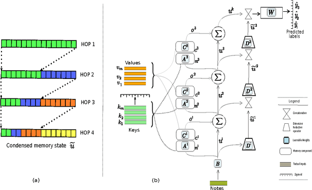 Figure 4 for Condensed Memory Networks for Clinical Diagnostic Inferencing
