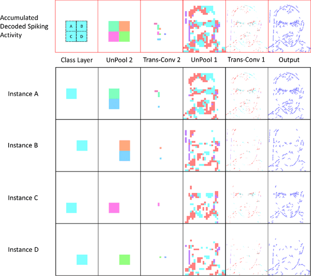 Figure 3 for Unsupervised Spiking Instance Segmentation on Event Data using STDP