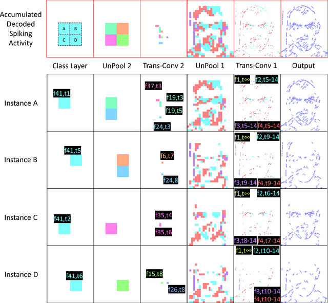 Figure 4 for Unsupervised Spiking Instance Segmentation on Event Data using STDP