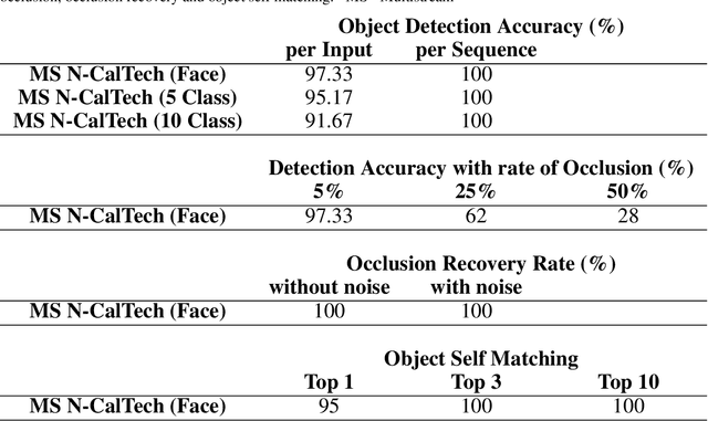 Figure 2 for Unsupervised Spiking Instance Segmentation on Event Data using STDP