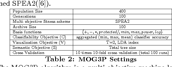 Figure 3 for Multi-Objective Genetic Programming Projection Pursuit for Exploratory Data Modeling