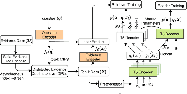 Figure 2 for End-to-End Training of Multi-Document Reader and Retriever for Open-Domain Question Answering