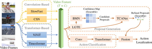 Figure 1 for Exploring Stronger Feature for Temporal Action Localization