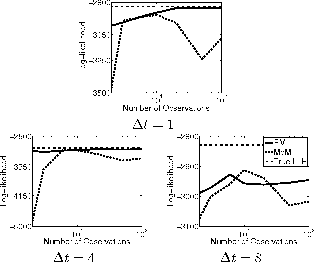 Figure 1 for Learning Continuous-Time Social Network Dynamics