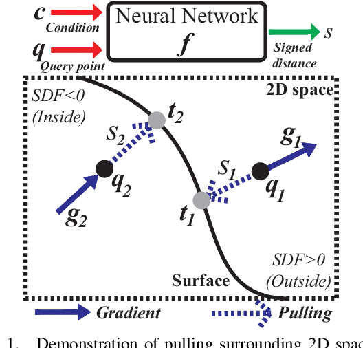 Figure 1 for Neural-Pull: Learning Signed Distance Functions from Point Clouds by Learning to Pull Space onto Surfaces