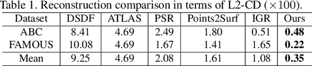 Figure 2 for Neural-Pull: Learning Signed Distance Functions from Point Clouds by Learning to Pull Space onto Surfaces