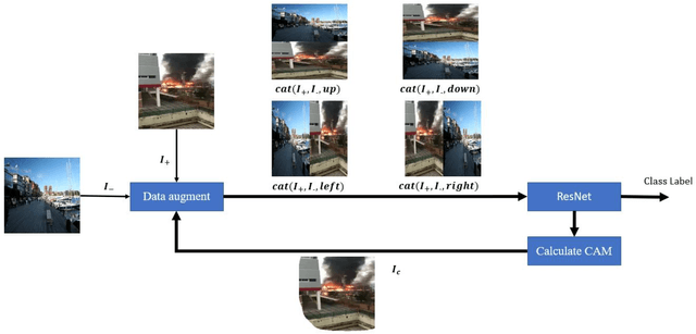 Figure 3 for Unified smoke and fire detection in an evolutionary framework with self-supervised progressive data augment