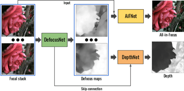 Figure 1 for Focus on defocus: bridging the synthetic to real domain gap for depth estimation