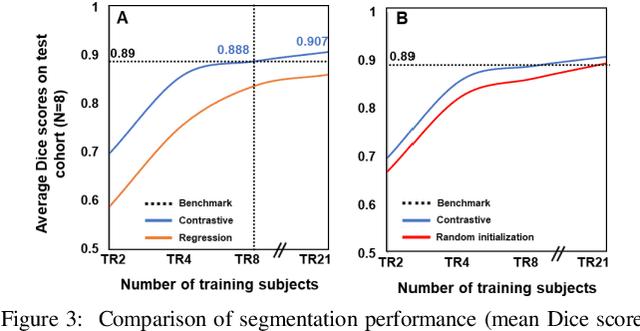 Figure 3 for Learning to segment with limited annotations: Self-supervised pretraining with regression and contrastive loss in MRI