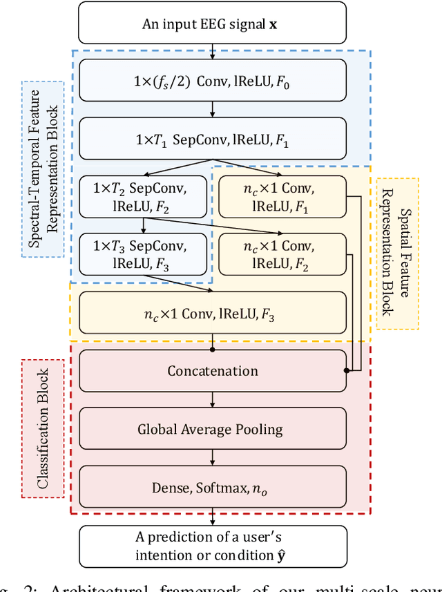 Figure 2 for Multi-Scale Neural network for EEG Representation Learning in BCI