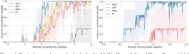 Figure 2 for Scheduled Intrinsic Drive: A Hierarchical Take on Intrinsically Motivated Exploration