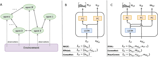 Figure 2 for A game-theoretic analysis of networked system control for common-pool resource management using multi-agent reinforcement learning
