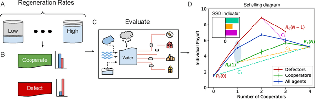 Figure 3 for A game-theoretic analysis of networked system control for common-pool resource management using multi-agent reinforcement learning