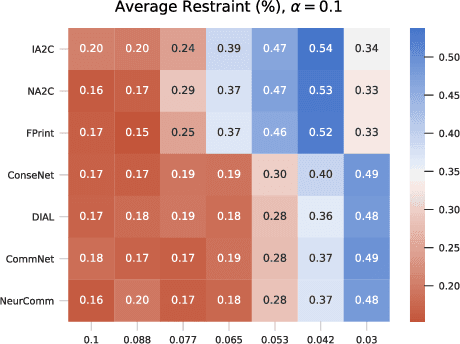 Figure 4 for A game-theoretic analysis of networked system control for common-pool resource management using multi-agent reinforcement learning