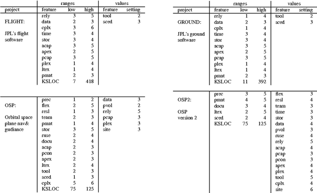 Figure 4 for Beyond Evolutionary Algorithms for Search-based Software Engineering