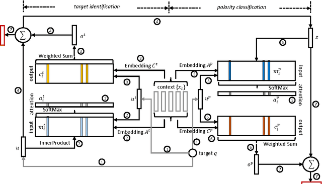 Figure 1 for Deep Memory Networks for Attitude Identification