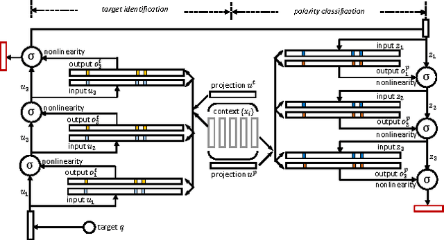 Figure 3 for Deep Memory Networks for Attitude Identification