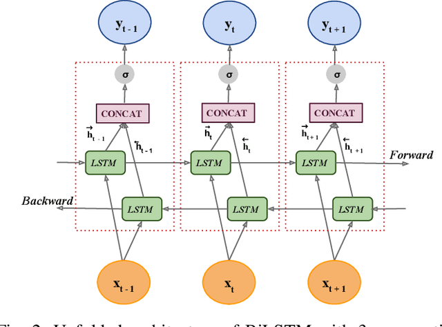 Figure 2 for VayuAnukulani: Adaptive Memory Networks for Air Pollution Forecasting