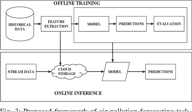 Figure 3 for VayuAnukulani: Adaptive Memory Networks for Air Pollution Forecasting