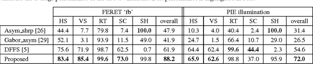 Figure 3 for Patch-based Probabilistic Image Quality Assessment for Face Selection and Improved Video-based Face Recognition