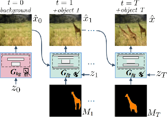 Figure 3 for A Layer-Based Sequential Framework for Scene Generation with GANs
