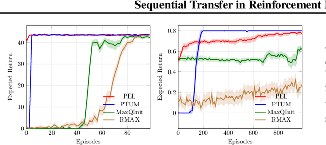Figure 1 for Sequential Transfer in Reinforcement Learning with a Generative Model