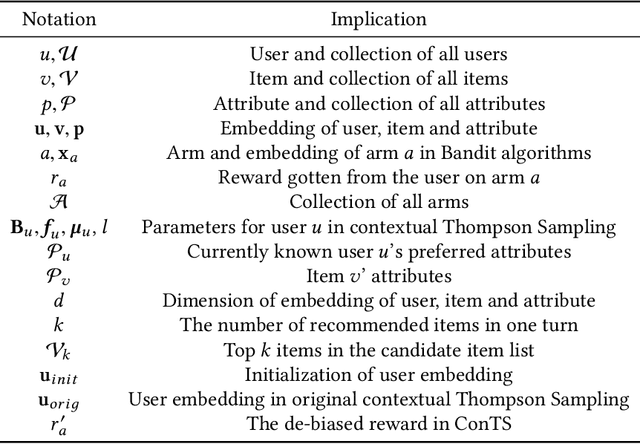 Figure 2 for Seamlessly Unifying Attributes and Items: Conversational Recommendation for Cold-Start Users