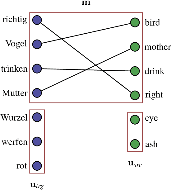 Figure 1 for A Discriminative Latent-Variable Model for Bilingual Lexicon Induction