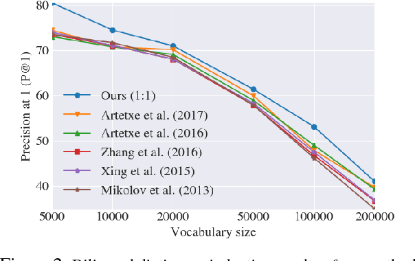 Figure 4 for A Discriminative Latent-Variable Model for Bilingual Lexicon Induction