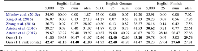 Figure 2 for A Discriminative Latent-Variable Model for Bilingual Lexicon Induction