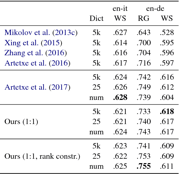 Figure 3 for A Discriminative Latent-Variable Model for Bilingual Lexicon Induction