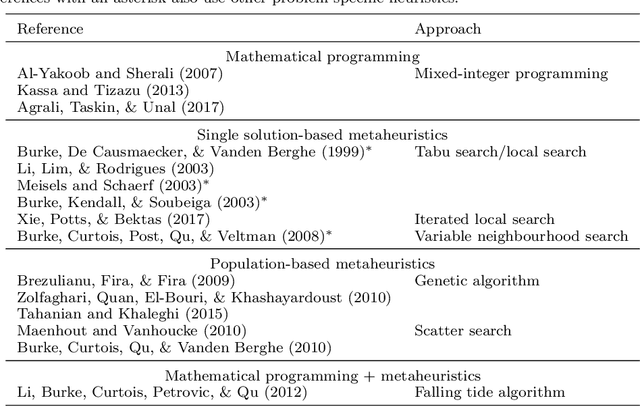 Figure 1 for A hybrid optimization approach for employee rostering: Use cases at Swissgrid and lessons learned