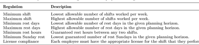 Figure 2 for A hybrid optimization approach for employee rostering: Use cases at Swissgrid and lessons learned