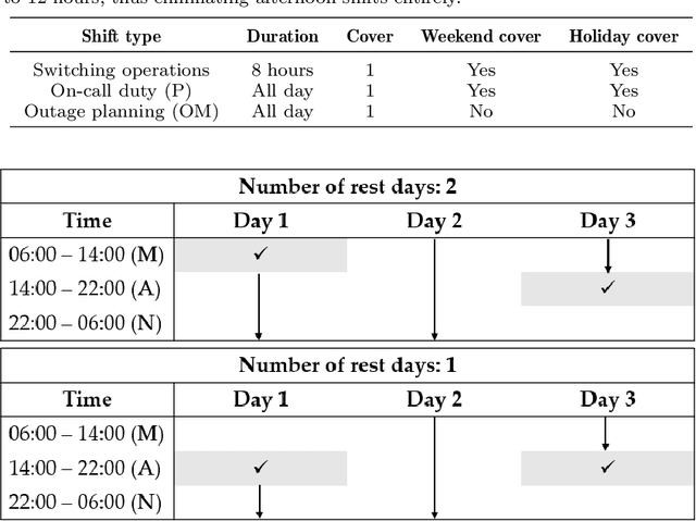 Figure 4 for A hybrid optimization approach for employee rostering: Use cases at Swissgrid and lessons learned