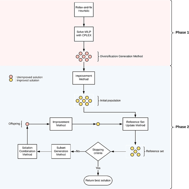 Figure 3 for A hybrid optimization approach for employee rostering: Use cases at Swissgrid and lessons learned