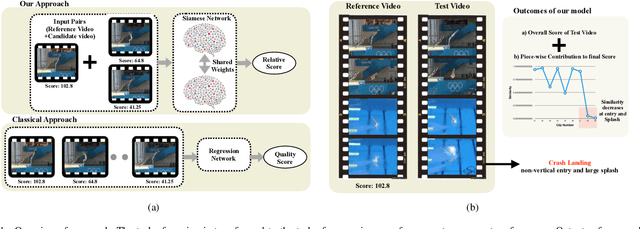 Figure 1 for Action Quality Assessment using Siamese Network-Based Deep Metric Learning